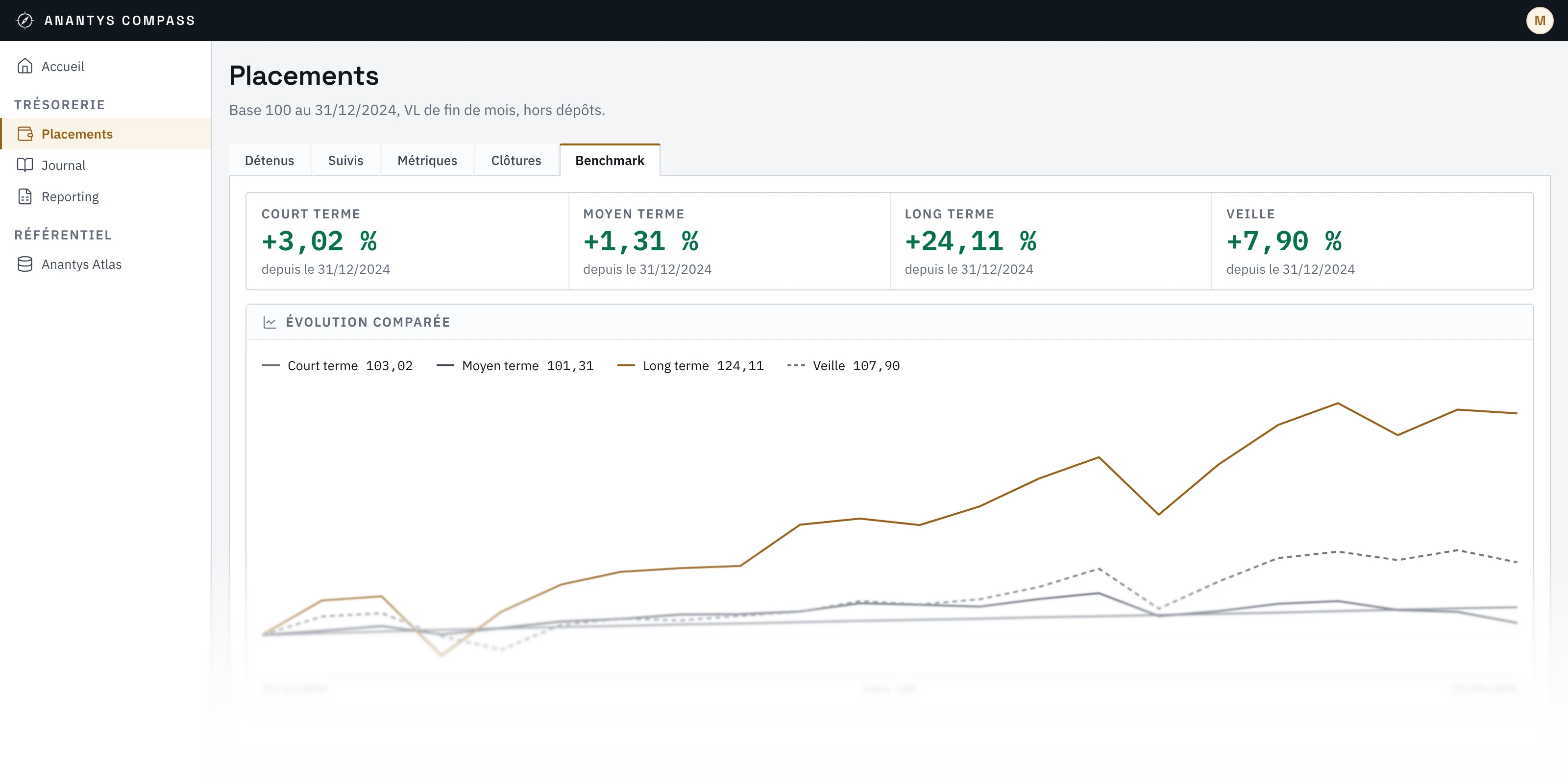 Benchmark des horizons de placement et des fonds suivis en base 100